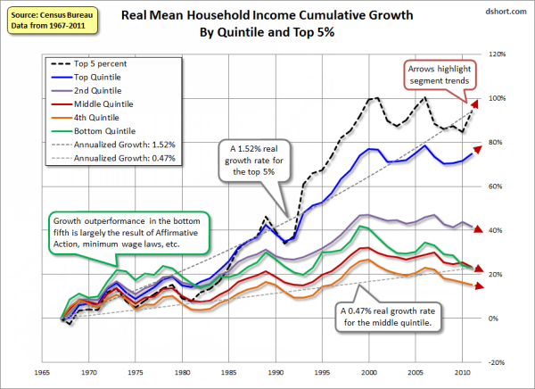 Real Incomes by Quintile