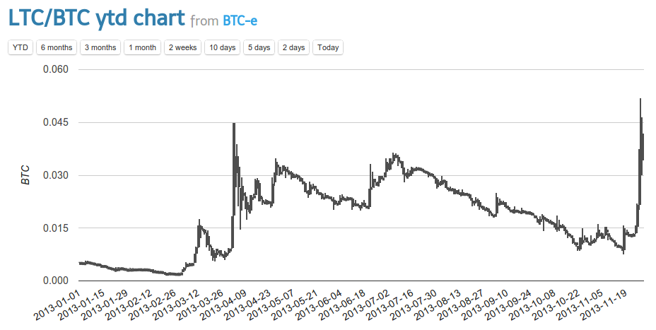 bitcoin 30 day chart